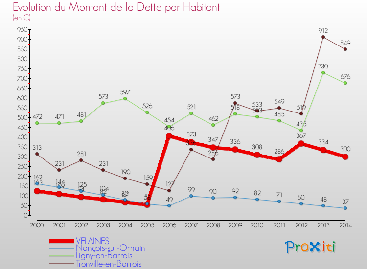 Evolution de la dette par habitant pour la commune de VELAINES et les communes proches de 2000 à 2014 Comparaison de la dette par habitant pour VELAINES et les communes voisines de 2000 à 2014