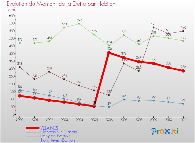 Evolution de la dette par habitant pour la commune de VELAINES et les communes proches Comparaison de la dette par habitant pour VELAINES et les communes voisines