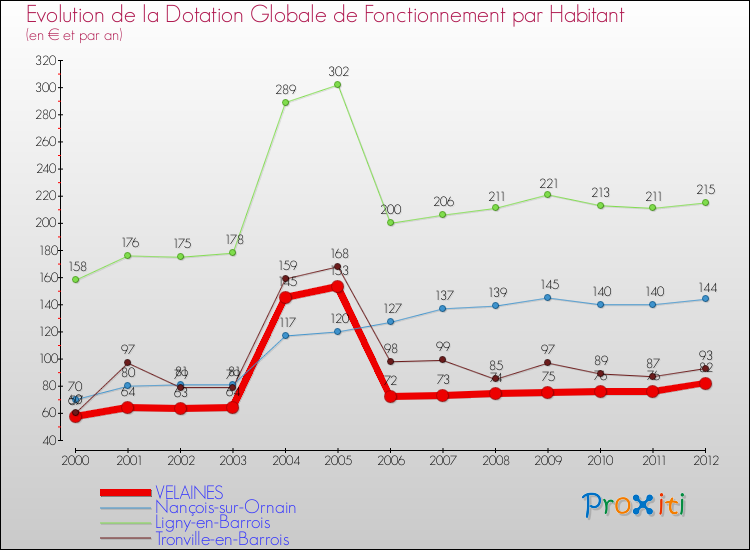 Evolution et montant de la dotation globale de fonctionnement par Habitant pour VELAINES et les communes proches Comparaison des dotations globales de fonctionnement par habitant pour VELAINES et les communes voisines