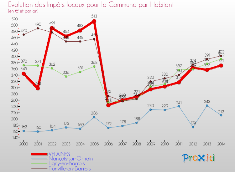 Evolution et montant des impôts locaux par Habitant pour VELAINES et les communes proches de 2000 à 2014 Comparaison des impôts locaux par habitant pour VELAINES et les communes voisines de 2000 à 2014