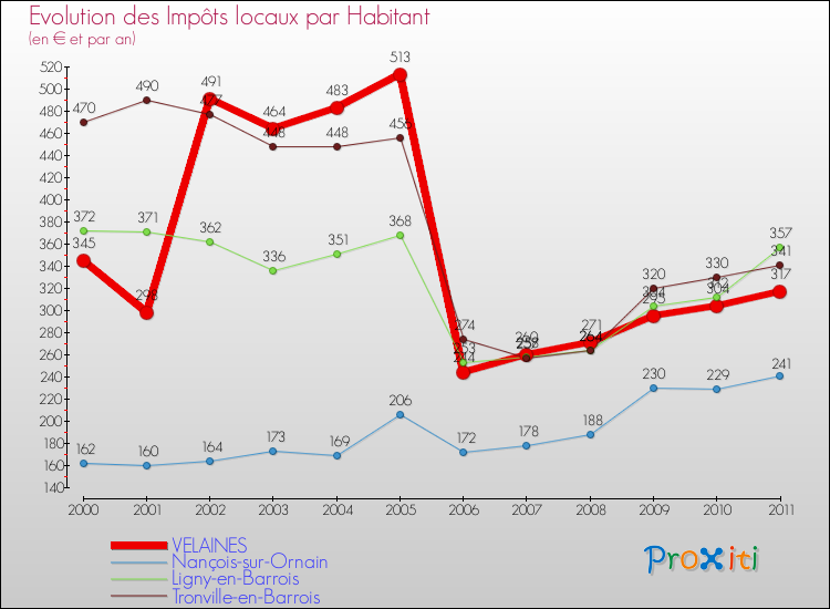 Evolution et montant des impôts locaux par Habitant pour VELAINES et les communes proches Comparaison des impôts locaux par habitant pour VELAINES et les communes voisines