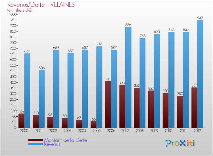 Evolution comparée de la dette et des revenus pour la commune de VELAINES de 2000 à 2012 Comparaison de la dette et des revenus pour VELAINES de 2000 à 2012
