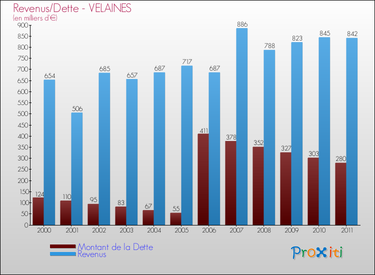 Evolution comparée de la dette et des revenus pour la commune de VELAINES de 2000 à 2011 Comparaison de la dette et des revenus pour VELAINES de 2000 à 2011