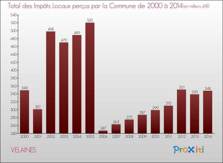 Evolution des Impôts Locaux pour la commune de VELAINES de 2000 à 2014 Evolution des Impôts Locaux pour VELAINES de 2000 à 2014