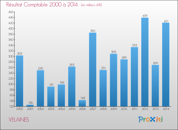 Evolution du résultat comptable pour la commune de VELAINES de 2000 à 2014 Evolution du résultat comptable pour VELAINES de 2000 à 2014