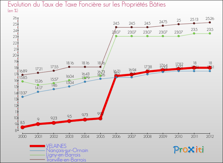 Evolution du taux de la taxe foncière sur le bati pour VELAINES et les communes proches de 2000 à 2012 Comparaison des taux de taxe foncière sur le bati pour VELAINES et les communes voisines de 2000 à 2012