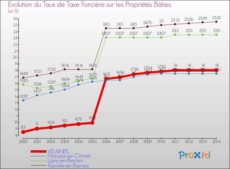 Evolution du taux de la taxe foncière sur le bati pour VELAINES et les communes proches de 2000 à 2014 Comparaison des taux de taxe foncière sur le bati pour VELAINES et les communes voisines de 2000 à 2014