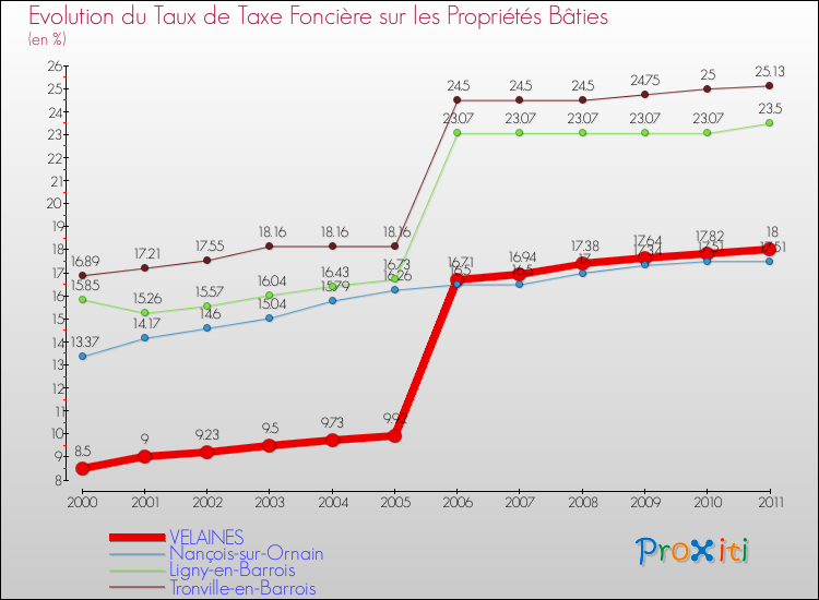 Evolution du taux de la taxe foncière sur le bati pour VELAINES et les communes proches Comparaison des taux de taxe foncière sur le bati pour VELAINES et les communes voisines