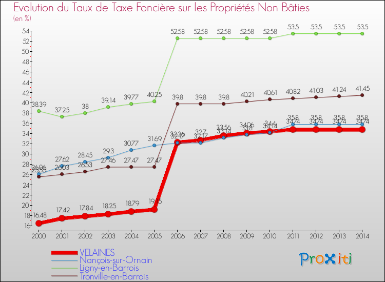 Evolution du taux de la taxe foncière sur les immeubles et terrains non batis pour VELAINES et les communes proches de 2000 à 2014 Comparaison des taux de la taxe foncière sur les immeubles et terrains non batis pour VELAINES et les communes voisines de 2000 à 2014