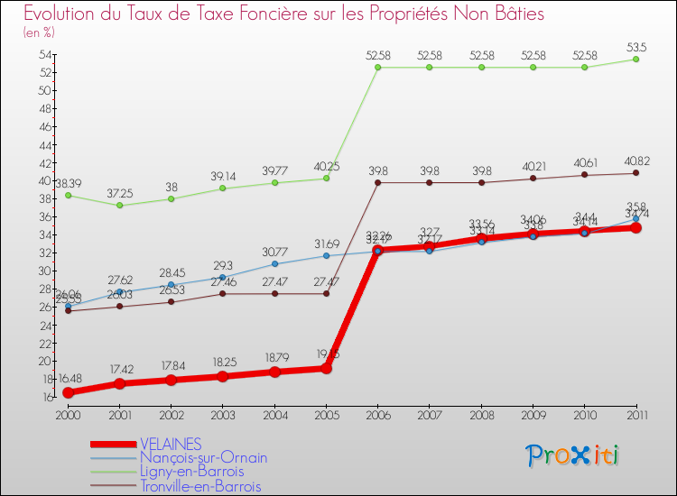 Evolution du taux de la taxe foncière sur les immeubles et terrains non batis pour VELAINES et les communes proches Comparaison des taux de la taxe foncière sur les immeubles et terrains non batis pour VELAINES et les communes voisines