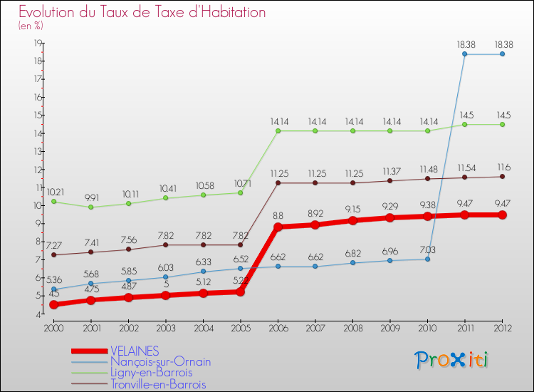 Evolution du taux de la taxe d'habitation pour VELAINES et les communes proches Comparaison des taux de la taxe d'habitation pour VELAINES et les communes voisines