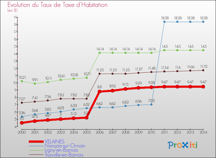 Evolution du taux de la taxe d'habitation pour VELAINES et les communes proches de 2000 à 2014 Comparaison des taux de la taxe d'habitation pour VELAINES et les communes voisines de 2000 à 2014