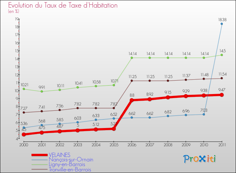 Evolution du taux de la taxe d'habitation pour VELAINES et les communes proches Comparaison des taux de la taxe d'habitation pour VELAINES et les communes voisines