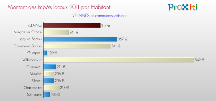 Montant des impôts locaux par Habitant pour VELAINES et les communes proches Comparaison des impôts locaux par habitant pour VELAINES et les communes voisines