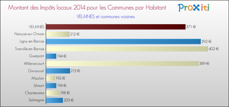 Montant des impôts locaux par Habitant pour VELAINES et les communes proches en 2014 Comparaison des impôts locaux par habitant pour VELAINES et les communes voisines en 2014