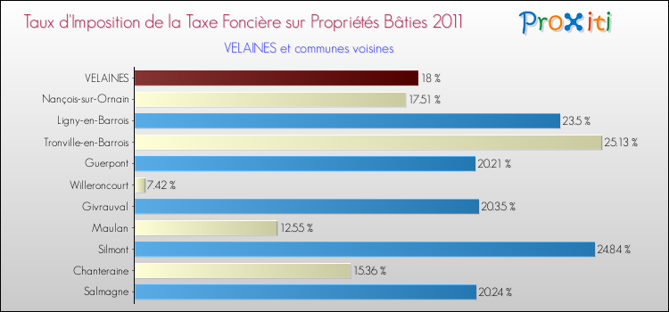 Taux d'imposition de la taxe foncière sur le bati 2011 pour VELAINES et les communes proches Comparaison des taux d'imposition de la taxe foncière sur le bati 2011 pour VELAINES et les communes voisines