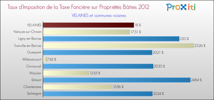 Taux d'imposition de la taxe foncière sur le bati 2012 pour VELAINES et les communes proches Comparaison des taux d'imposition de la taxe foncière sur le bati 2012 pour VELAINES et les communes voisines