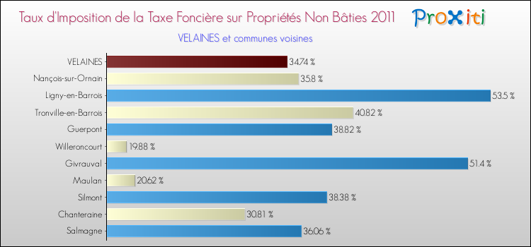 Taux d'imposition de la taxe foncière sur les immeubles et terrains non batis 2011 pour VELAINES et les communes proches Comparaison des taux d'imposition de la taxe foncière sur les immeubles et terrains non batis 2011 pour VELAINES et les communes voisines