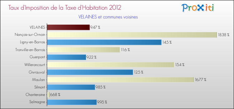 Taux d'imposition de la taxe d'habitation 2012 pour VELAINES et les communes proches Comparaison des taux d'imposition de la taxe d'habitation 2012 pour VELAINES et les communes voisines