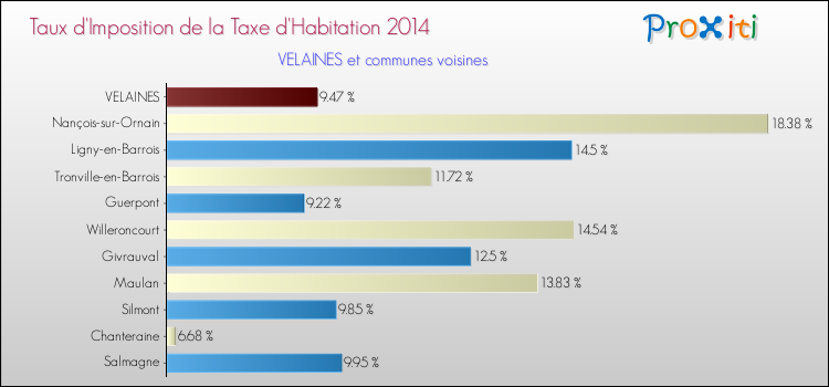 Taux d'imposition de la taxe d'habitation 2014 pour VELAINES et les communes proches Comparaison des taux d'imposition de la taxe d'habitation 2014 pour VELAINES et les communes voisines