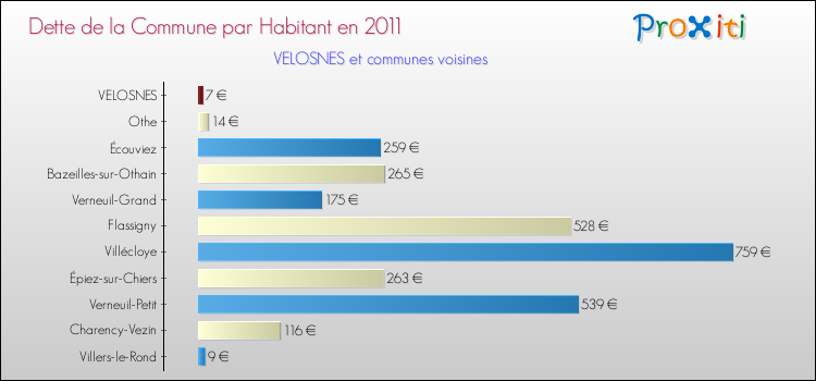 Dette par habitant de la commune en 2011 pour VELOSNES et les communes proches Comparaison de la dette par habitant de la commune en 2011 pour VELOSNES et les communes voisines