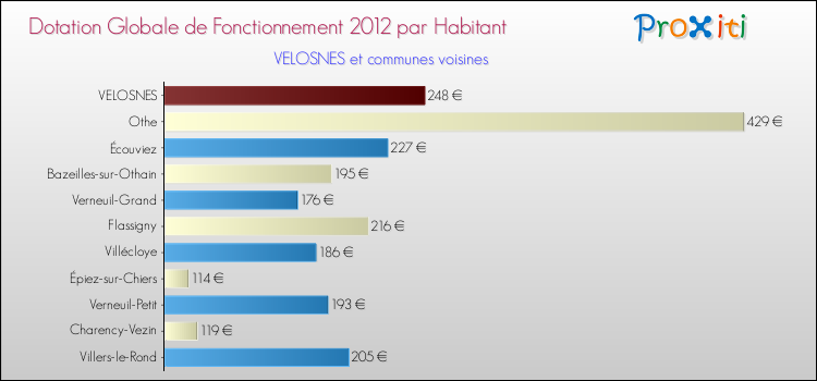 Montant des dotations globales de fonctionnement DGF par Habitant pour VELOSNES et les communes proches Comparaison des des dotations globales de fonctionnement DGF par habitant pour VELOSNES et les communes voisines