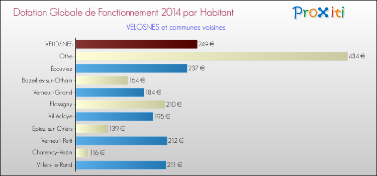 Montant des dotations globales de fonctionnement DGF par Habitant pour VELOSNES et les communes proches en 2014. Comparaison des des dotations globales de fonctionnement DGF par habitant pour VELOSNES et les communes voisines en 2014.