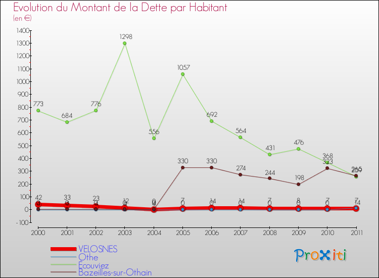 Evolution de la dette par habitant pour la commune de VELOSNES et les communes proches Comparaison de la dette par habitant pour VELOSNES et les communes voisines