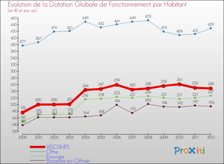 Evolution et montant de la dotation globale de fonctionnement par Habitant pour VELOSNES et les communes proches Comparaison des dotations globales de fonctionnement par habitant pour VELOSNES et les communes voisines