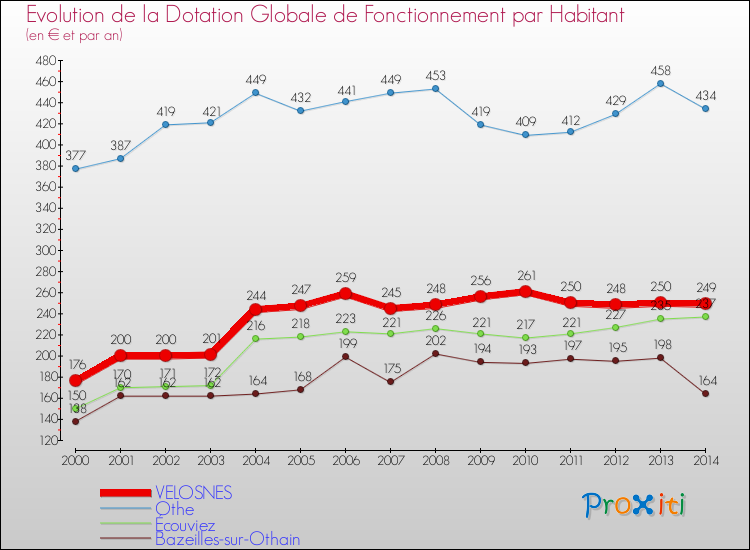 Evolution et montant de la dotation globale de fonctionnement par Habitant pour VELOSNES et les communes proches de 2000 à 2014. Comparaison des dotations globales de fonctionnement par habitant pour VELOSNES et les communes voisines de 2000 à 2014.