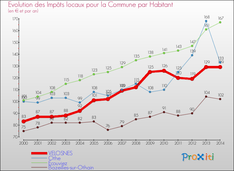 Evolution et montant des impôts locaux par Habitant pour VELOSNES et les communes proches de 2000 à 2014 Comparaison des impôts locaux par habitant pour VELOSNES et les communes voisines de 2000 à 2014