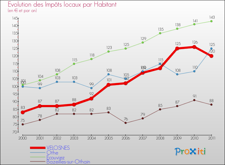 Evolution et montant des impôts locaux par Habitant pour VELOSNES et les communes proches Comparaison des impôts locaux par habitant pour VELOSNES et les communes voisines