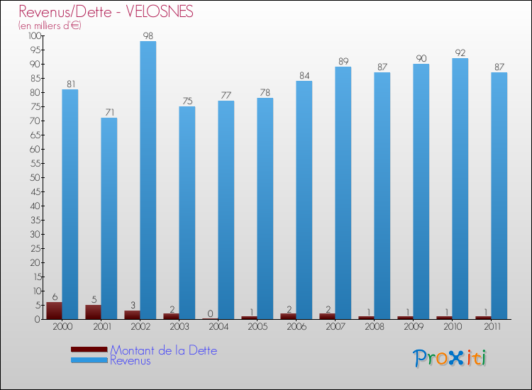 Evolution comparée de la dette et des revenus pour la commune de VELOSNES de 2000 à 2011 Comparaison de la dette et des revenus pour VELOSNES de 2000 à 2011