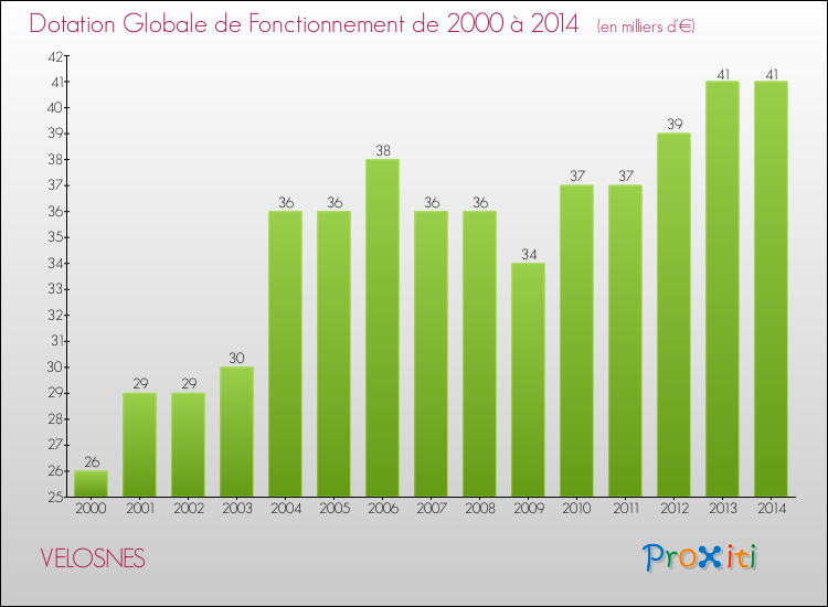 Evolution du montant de la Dotation Globale de Fonctionnement pour la commune de VELOSNES de 2000 à 2014 Evolution du montant de la Dotation Globale de Fonctionnement pour VELOSNES de 2000 à 2014