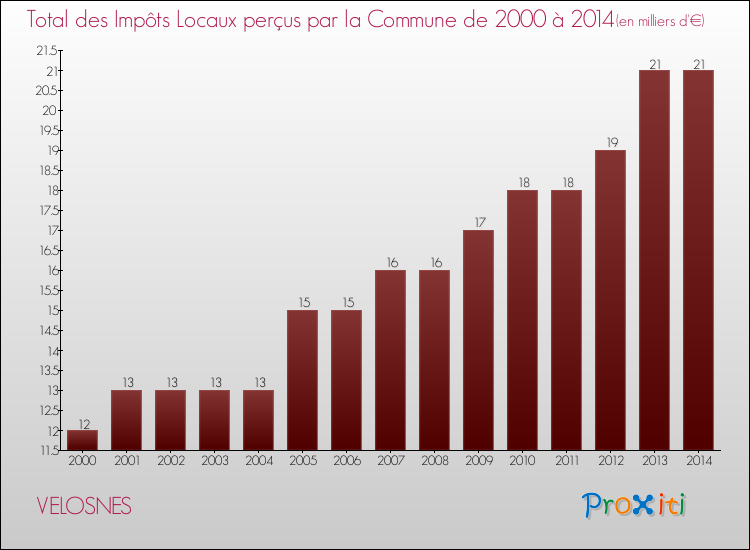 Evolution des Impôts Locaux pour la commune de VELOSNES de 2000 à 2014 Evolution des Impôts Locaux pour VELOSNES de 2000 à 2014