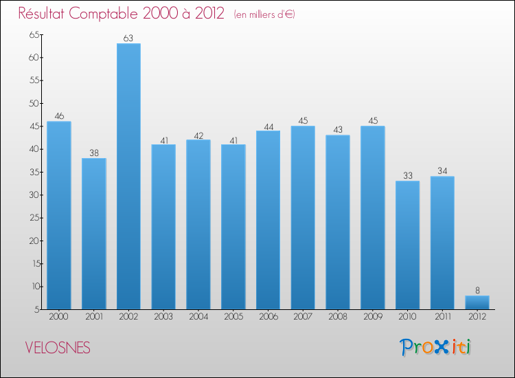 Evolution du résultat comptable pour la commune de VELOSNES de 2000 à 2012 Evolution du résultat comptable pour VELOSNES de 2000 à 2012