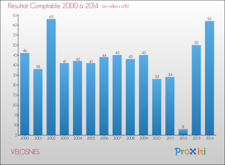 Evolution du résultat comptable pour la commune de VELOSNES de 2000 à 2014 Evolution du résultat comptable pour VELOSNES de 2000 à 2014