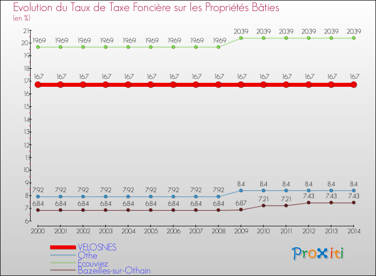 Evolution du taux de la taxe foncière sur le bati pour VELOSNES et les communes proches de 2000 à 2014 Comparaison des taux de taxe foncière sur le bati pour VELOSNES et les communes voisines de 2000 à 2014