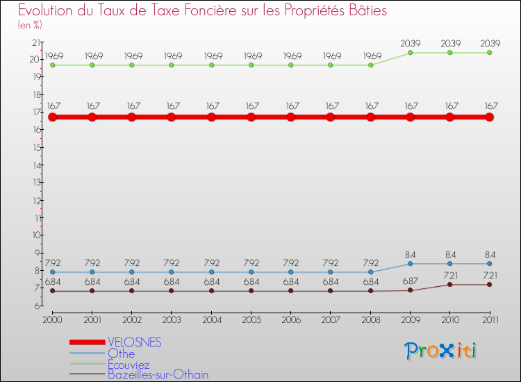 Evolution du taux de la taxe foncière sur le bati pour VELOSNES et les communes proches Comparaison des taux de taxe foncière sur le bati pour VELOSNES et les communes voisines