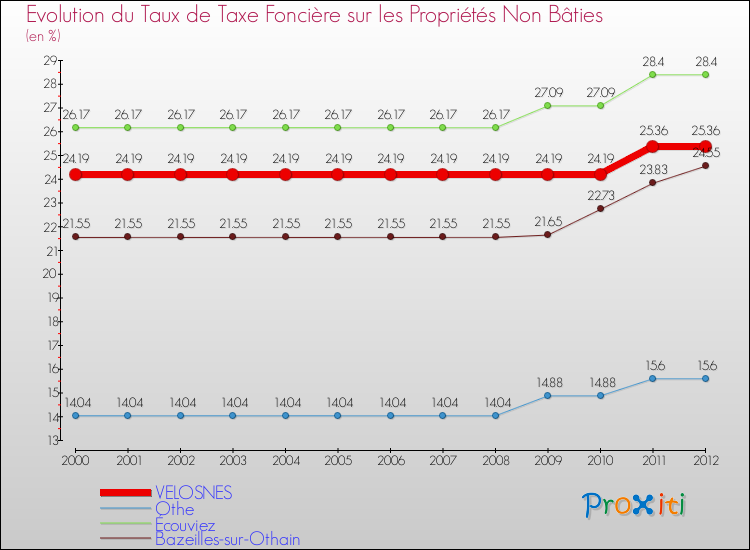 Evolution du taux de la taxe foncière sur les immeubles et terrains non batis pour VELOSNES et les communes proches de 2000 à 2012 Comparaison des taux de la taxe foncière sur les immeubles et terrains non batis pour VELOSNES et les communes voisines de 2000 à 2012