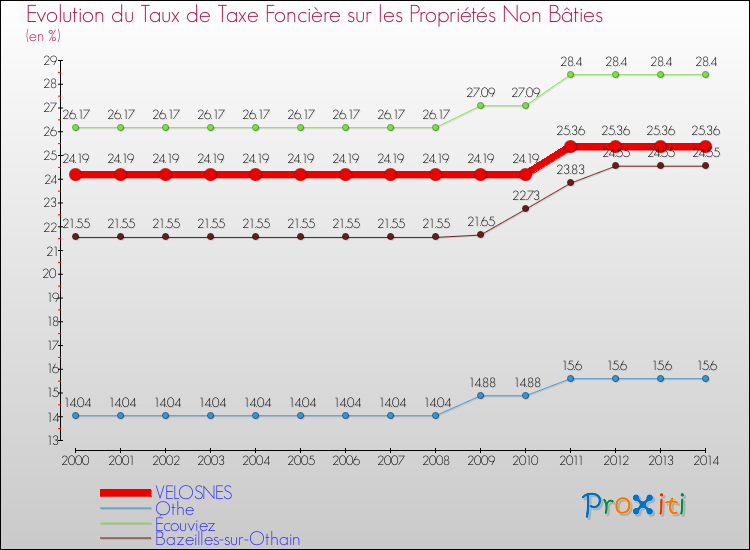 Evolution du taux de la taxe foncière sur les immeubles et terrains non batis pour VELOSNES et les communes proches de 2000 à 2014 Comparaison des taux de la taxe foncière sur les immeubles et terrains non batis pour VELOSNES et les communes voisines de 2000 à 2014