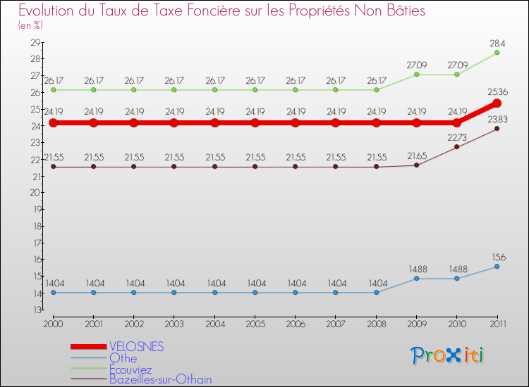 Evolution du taux de la taxe foncière sur les immeubles et terrains non batis pour VELOSNES et les communes proches Comparaison des taux de la taxe foncière sur les immeubles et terrains non batis pour VELOSNES et les communes voisines