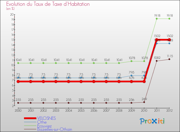 Evolution du taux de la taxe d'habitation pour VELOSNES et les communes proches Comparaison des taux de la taxe d'habitation pour VELOSNES et les communes voisines