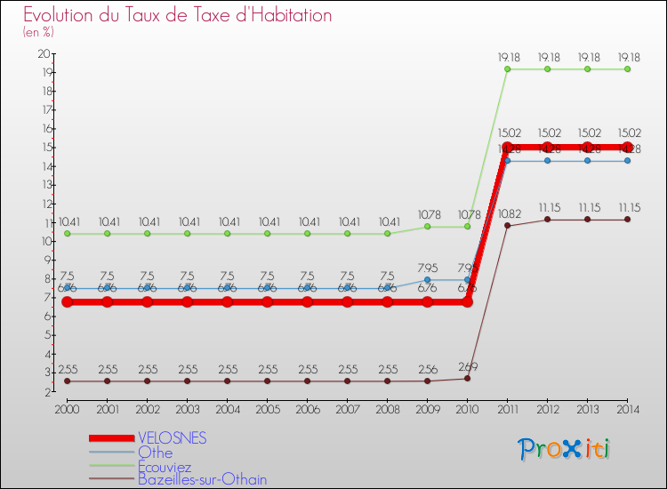 Evolution du taux de la taxe d'habitation pour VELOSNES et les communes proches de 2000 à 2014 Comparaison des taux de la taxe d'habitation pour VELOSNES et les communes voisines de 2000 à 2014