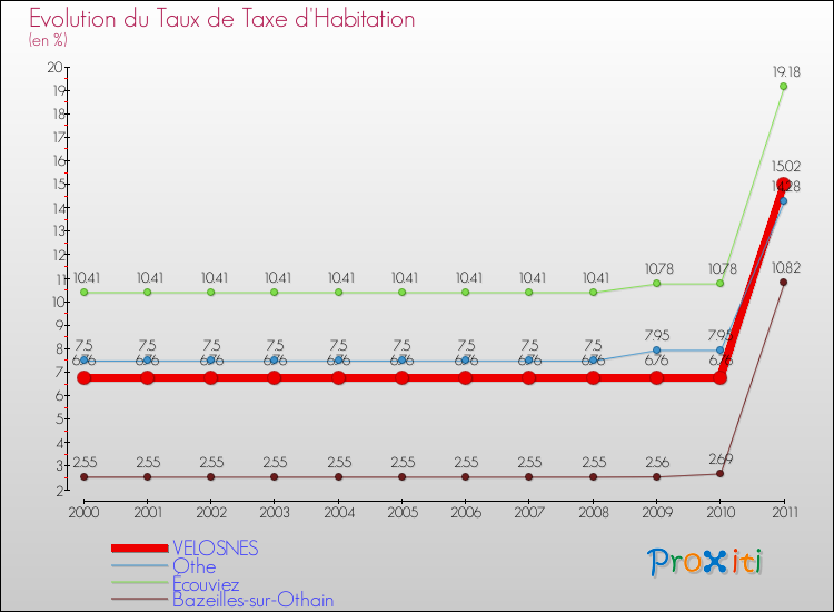 Evolution du taux de la taxe d'habitation pour VELOSNES et les communes proches Comparaison des taux de la taxe d'habitation pour VELOSNES et les communes voisines