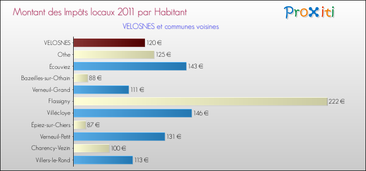 Montant des impôts locaux par Habitant pour VELOSNES et les communes proches Comparaison des impôts locaux par habitant pour VELOSNES et les communes voisines