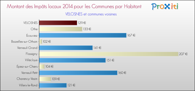 Montant des impôts locaux par Habitant pour VELOSNES et les communes proches en 2014 Comparaison des impôts locaux par habitant pour VELOSNES et les communes voisines en 2014