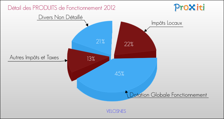 Décomposition du Budget de Fonctionnement 2012 de la commune de VELOSNES Budget de Fonctionnement 2012 pour la commune de VELOSNES