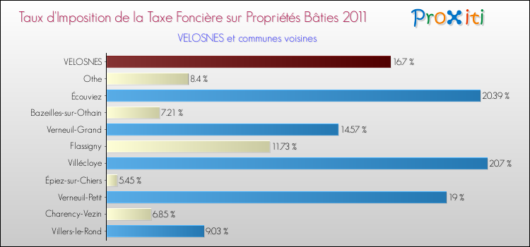 Taux d'imposition de la taxe foncière sur le bati 2011 pour VELOSNES et les communes proches Comparaison des taux d'imposition de la taxe foncière sur le bati 2011 pour VELOSNES et les communes voisines
