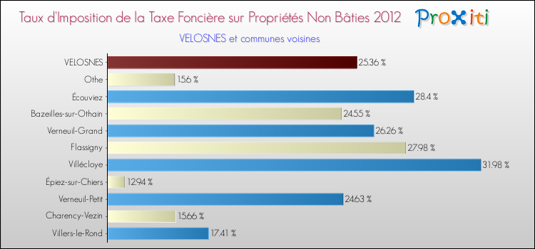 Taux d'imposition de la taxe foncière sur les immeubles et terrains non batis 2012 pour VELOSNES et les communes proches Comparaison des taux d'imposition de la taxe foncière sur les immeubles et terrains non batis 2012 pour VELOSNES et les communes voisines
